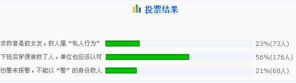 图为华商网调查结果