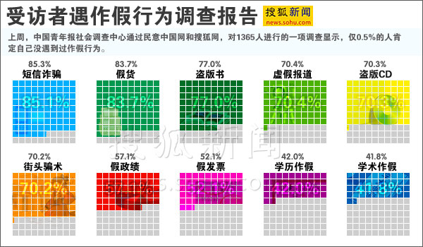 受訪者遇作假行為調查報告