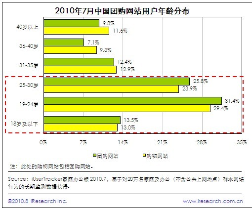 團購網站用戶更集中於辦公室白領和學生,個人月收入出現