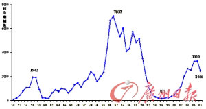 1950~2008йȮƱ仯ͼ