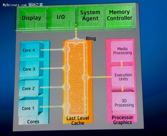 IntelȫչʾSandy Bridge Ѥͼ