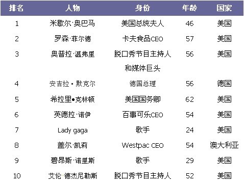 福布斯全球最具影响力女性top100:巴茨列42位