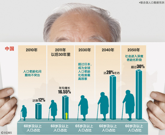 2011》指出,2011年以后的30年里,中国人口老龄化将呈现加速发展态势