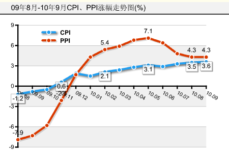 ʦʾʳƷ۸9CPI߸ߵҪԭ9·ݼڽ϶࣬ڼʢһ̶ƶʳũƷ۸ǡ(Ѻƾͼ)