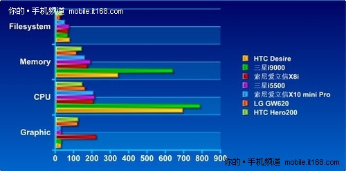 600MHz+256MB RAM 