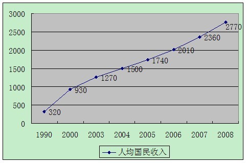 98年中国人均收入_1978年中国人均收入