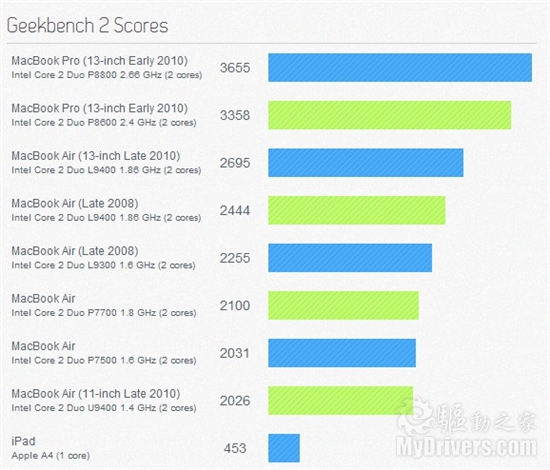 MacBook Airܻ׼