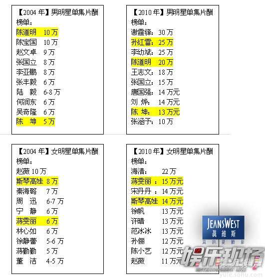 内地男演员片酬排行榜图片