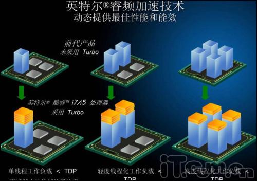 图11,睿频加速技术带来智能性能提升