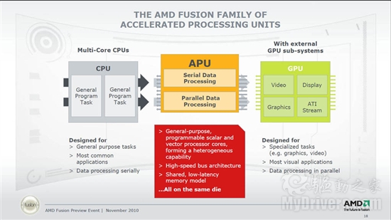 AMD Fusion APUƶƽ̨ܹϸڹٷȫ