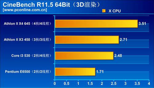 CineBench R11.5 3DȾ