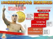 图表：孙杨夺金刷新亚洲纪录 距离巅峰仅0.87秒