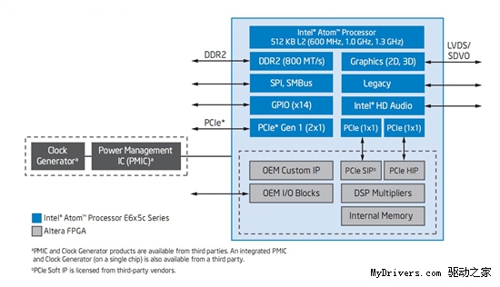 FPGA Intel׿Զ崦Atom E600C