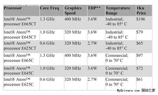 FPGA Intel׿Զ崦Atom E600C