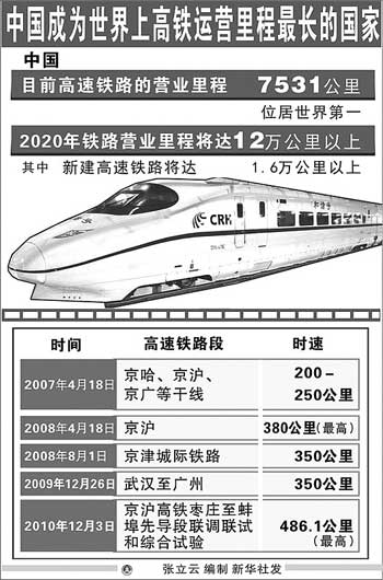 从零到世界第一 中国高铁实现梦幻跨越(图)