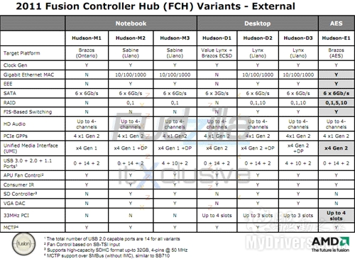 AMD Fusion APUоƬ߽ ĸUSB 3.0