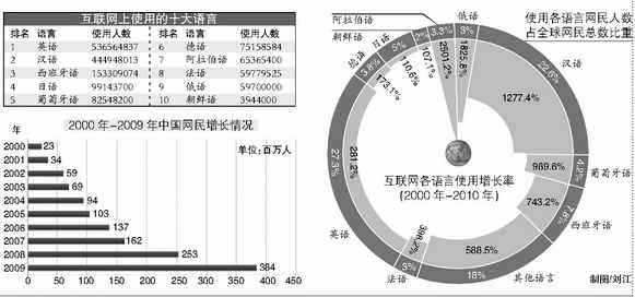 中国网民超4.4亿人 五年内汉语成网络主宰语言