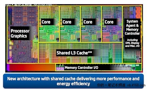  Intel SandyBridgeȲ