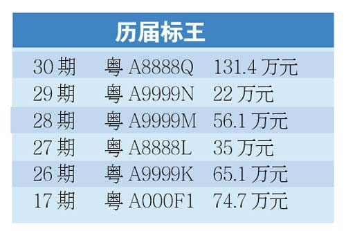 廣州汽車牌號拍賣創新高 粵a9999s拍出95.2萬元