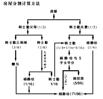 遗产分配比例图 房屋图片