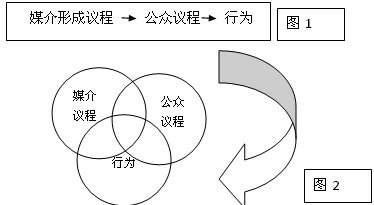 [學子論文]社會化媒體中議程設置的轉向探究(圖)