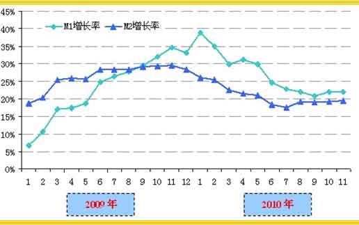 图3:2009年1月至2010年11月我国货币供给同比增长率(资料来源:中国