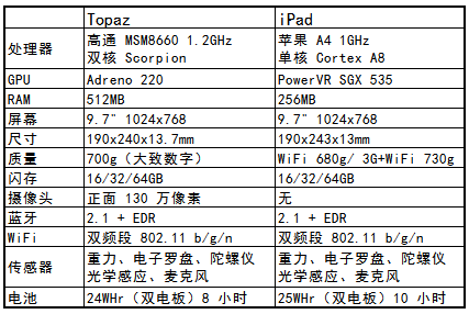 Topaz VS iPad