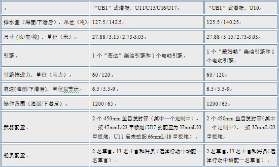 奧匈帝國海軍還在普拉建造了潛艇u20和u23,在裡耶卡建造了潛艇u21和