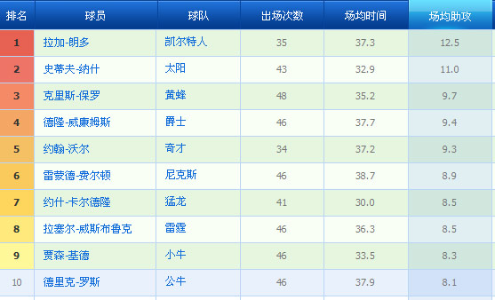 助攻榜:朗多居首 纳什稳健