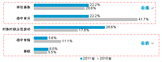  ڶ20102011귿۵ı仯ԤڱȽϡ(йѺоѯϵ)