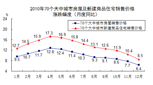 国家统计局公布2010年全年房价走势图(图)