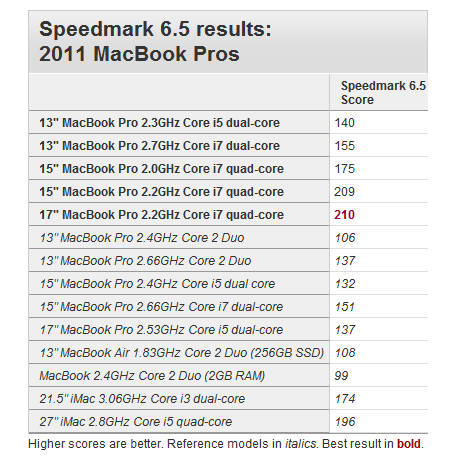 53% MacBook ProԱ¯