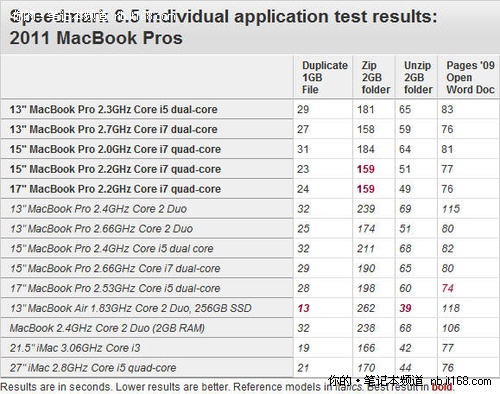 53% MacBook ProԱ¯