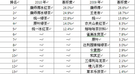 近兩年大學生茶飲料喜好度排名情況