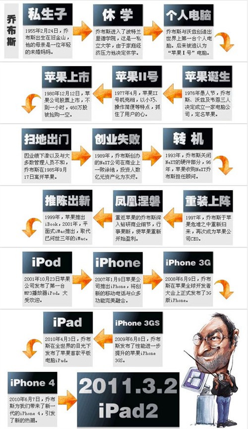 德艺双馨!讲述苹果乔帮主传奇的人生