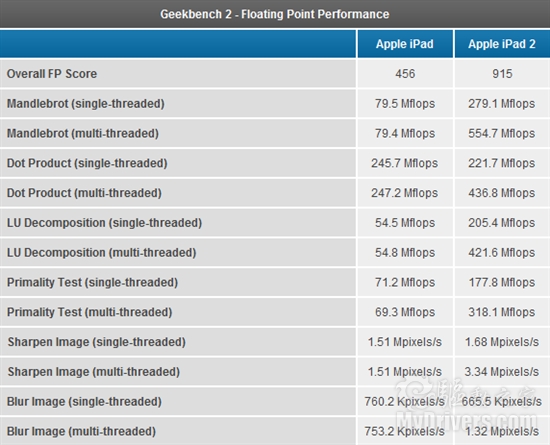 iPad 2Ӳ⣺CPU/GPU˵ȥ