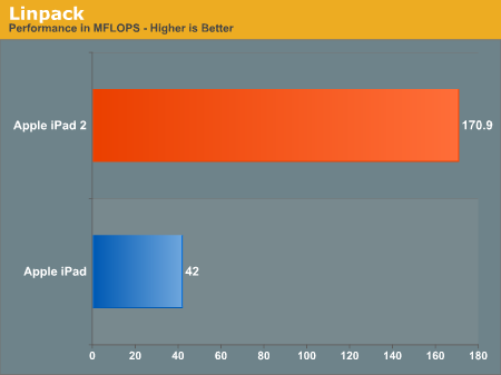 iPad 2Ӳ⣺CPU/GPU˵ȥ