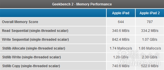 iPad 2Ӳ⣺CPU/GPU˵ȥ