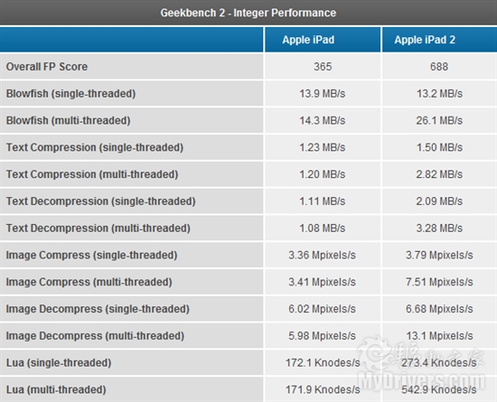 iPad 2Ӳ⣺CPU/GPU˵ȥ