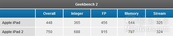 iPad 2Ӳ⣺CPU/GPU˵ȥ