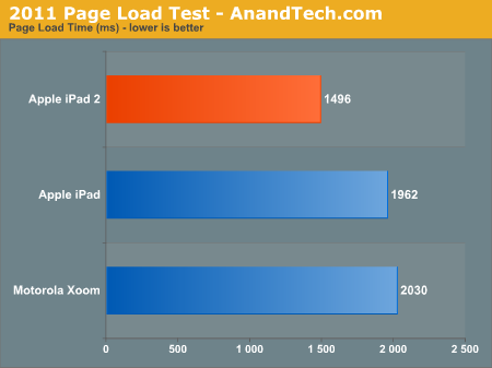 iPad 2Ӳ⣺CPU/GPU˵ȥ