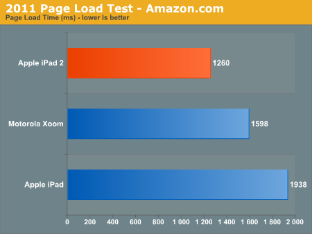 iPad 2Ӳ⣺CPU/GPU˵ȥ