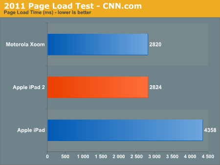 iPad 2Ӳ⣺CPU/GPU˵ȥ