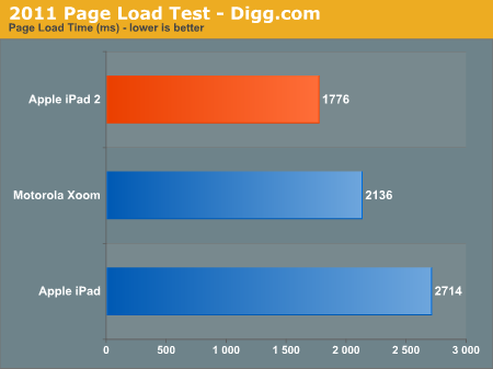 iPad 2Ӳ⣺CPU/GPU˵ȥ