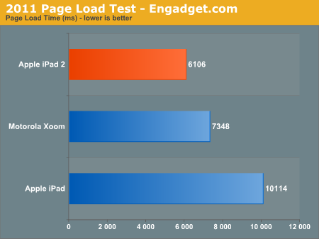 iPad 2Ӳ⣺CPU/GPU˵ȥ