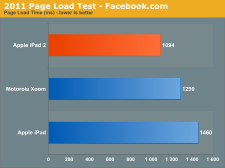 iPad 2Ӳ⣺CPU/GPU˵ȥ