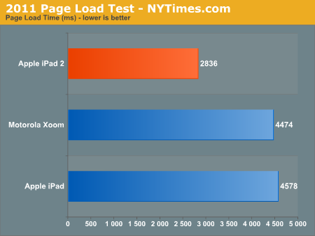 iPad 2Ӳ⣺CPU/GPU˵ȥ