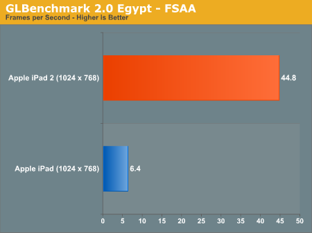 iPad 2Ӳ⣺CPU/GPU˵ȥ