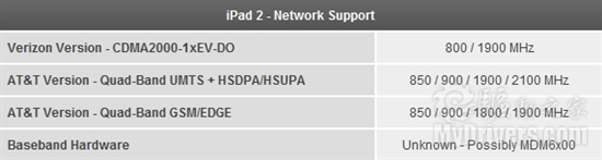 iPad 2Ӳ⣺CPU/GPU˵ȥ