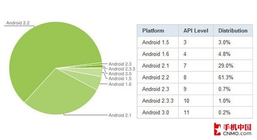 Android 2.2汾ѳ 2.31% 